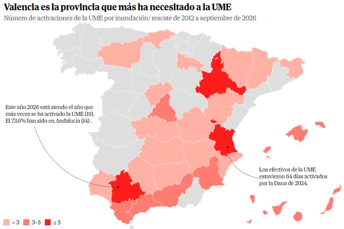 La factura millonaria de las riadas: concentran casi el 80% de las indemnizaciones por catástrofes naturales y ya han costado 11.100 millones al bolsillo de los españoles